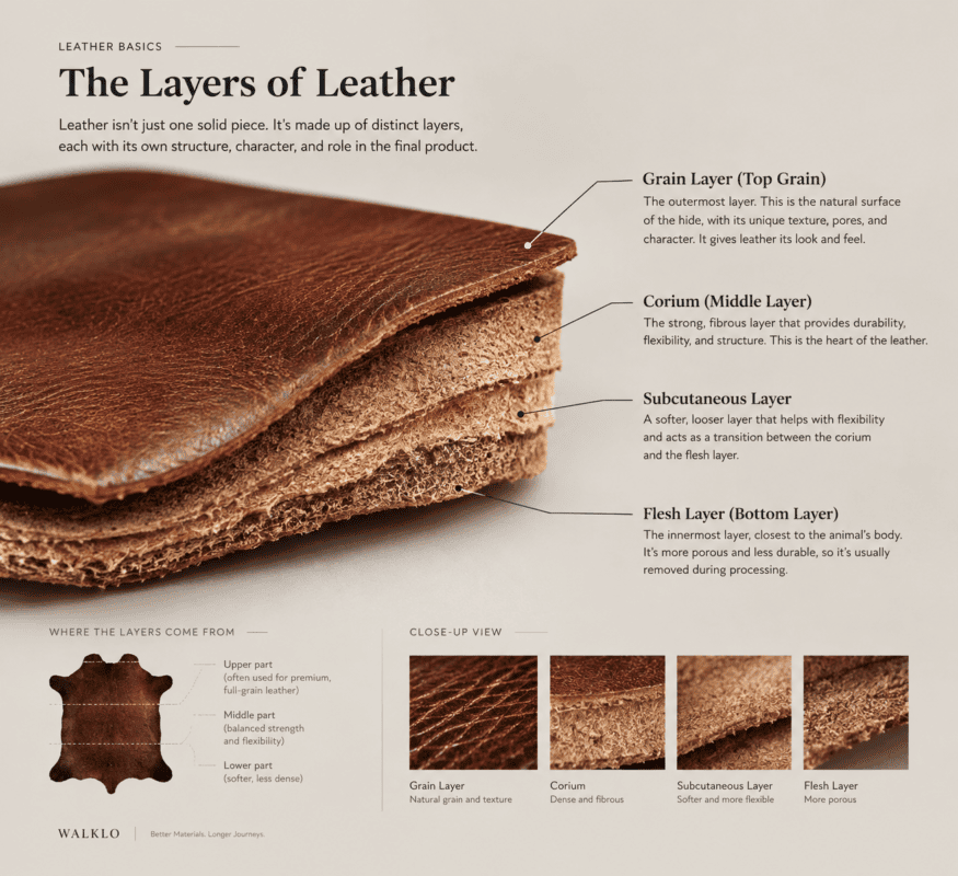 Diagram showing the layers of cowhide leather, including full-grain, top-grain, split leather, and the natural grain surface.
